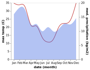 temperature and rainfall during the year in Campbell Town