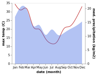 temperature and rainfall during the year in Carrick