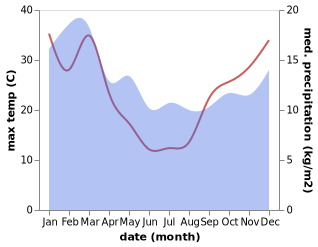 temperature and rainfall during the year in Collinsvale