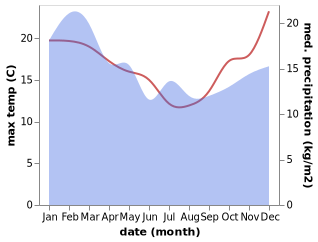 temperature and rainfall during the year in Cooee