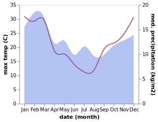 temperature and rainfall during the year in Deloraine