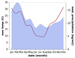 temperature and rainfall during the year in Evandale