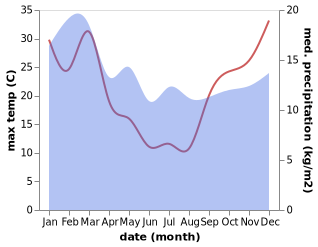 temperature and rainfall during the year in Strahan