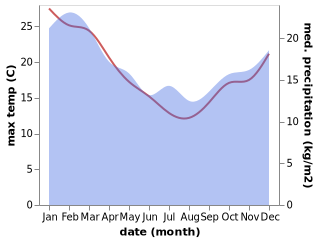 temperature and rainfall during the year in Albion