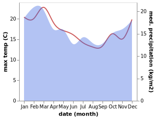 temperature and rainfall during the year in Apollo Bay