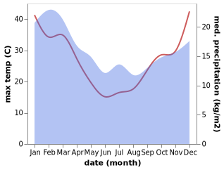 temperature and rainfall during the year in Avonsleigh