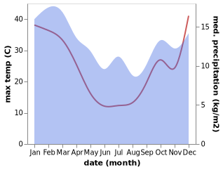 temperature and rainfall during the year in Ballan