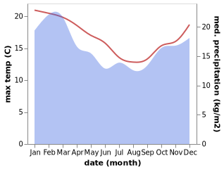 temperature and rainfall during the year in Barwon Heads