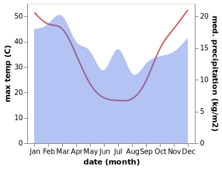 temperature and rainfall during the year in Boort