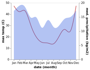 temperature and rainfall during the year in Casterton