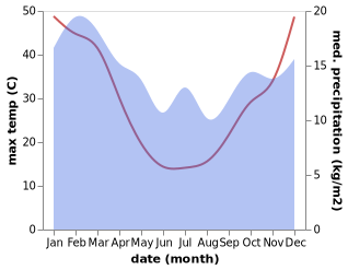 temperature and rainfall during the year in Dunolly