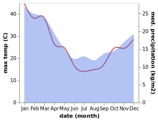temperature and rainfall during the year in Eagle Point