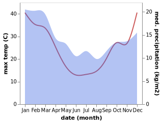 temperature and rainfall during the year in Flowerdale