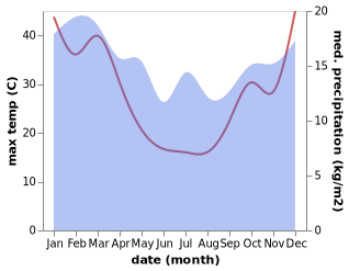 temperature and rainfall during the year in Heywood