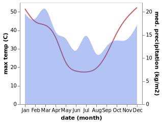 temperature and rainfall during the year in Kerang