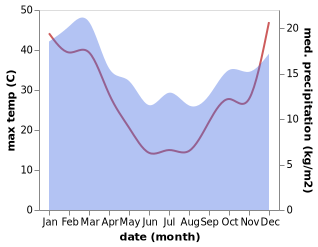 temperature and rainfall during the year in Lethbridge