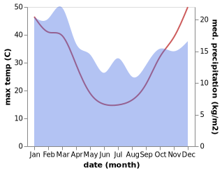 temperature and rainfall during the year in Murchison