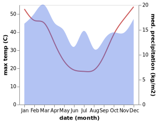 temperature and rainfall during the year in Sea Lake