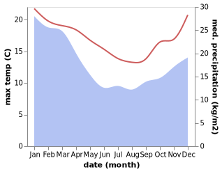 temperature and rainfall during the year in Swan Reach