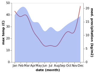 temperature and rainfall during the year in Terang