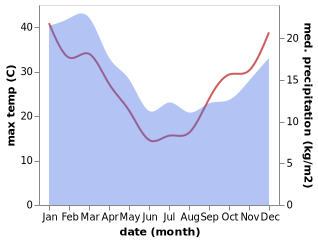 temperature and rainfall during the year in Traralgon South