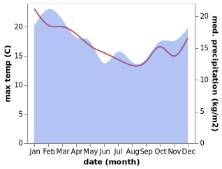 temperature and rainfall during the year in Warrnambool