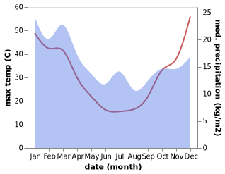 temperature and rainfall during the year in Yarrawonga