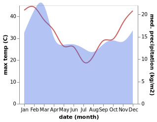 temperature and rainfall during the year in Allanson