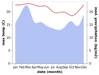 temperature and rainfall during the year in Augusta