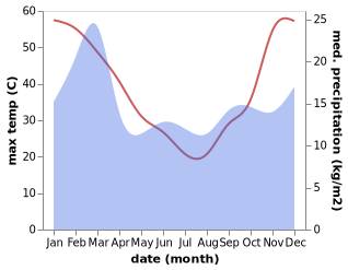 temperature and rainfall during the year in Beverley