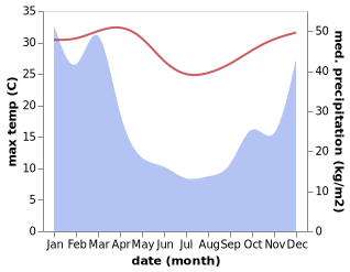 temperature and rainfall during the year in Broome