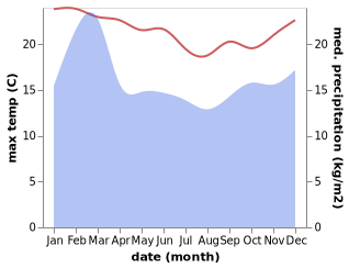 temperature and rainfall during the year in Dunsborough