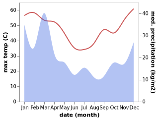 temperature and rainfall during the year in Exmouth