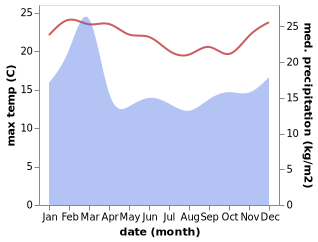 temperature and rainfall during the year in Fremantle