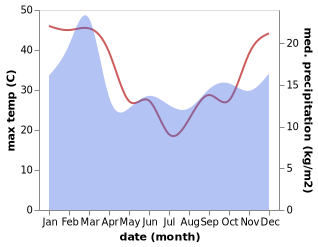 temperature and rainfall during the year in Furnissdale