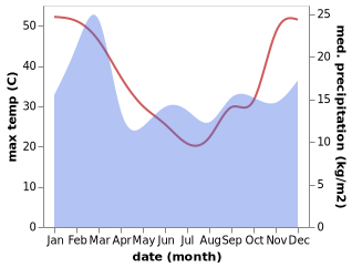 temperature and rainfall during the year in Gingin