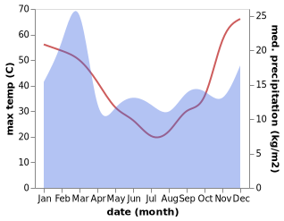 temperature and rainfall during the year in Goomalling