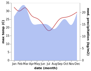 temperature and rainfall during the year in Kalgan