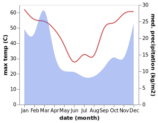 temperature and rainfall during the year in Laverton