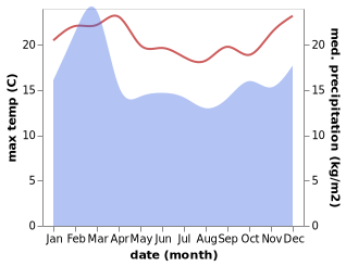 temperature and rainfall during the year in Leschenault