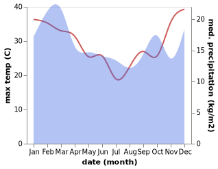 temperature and rainfall during the year in Pemberton