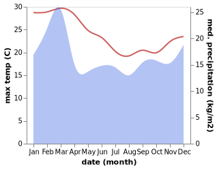 temperature and rainfall during the year in Quinns Rocks