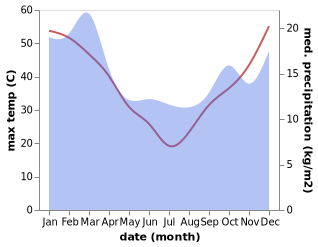 temperature and rainfall during the year in Ravensthorpe