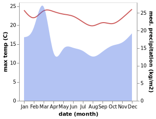 temperature and rainfall during the year in Utakarra