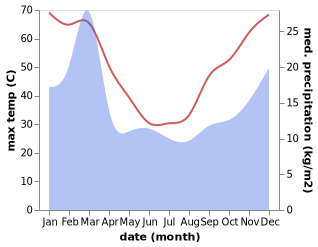 temperature and rainfall during the year in Yalgoo