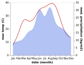 temperature and rainfall during the year in Andau