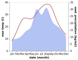 temperature and rainfall during the year in Antau