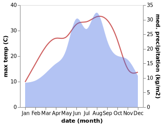 temperature and rainfall during the year in Eberau