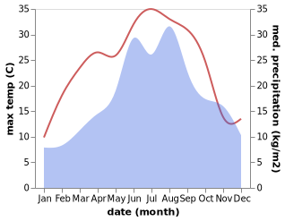 temperature and rainfall during the year in Heugraben