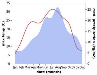 temperature and rainfall during the year in Annenheim